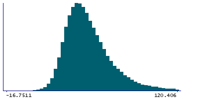 Graph illustrating main data