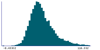 Graph illustrating main data