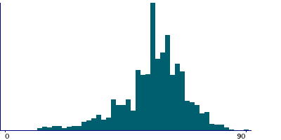Graph illustrating main data