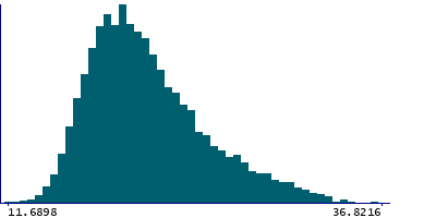 Graph illustrating main data