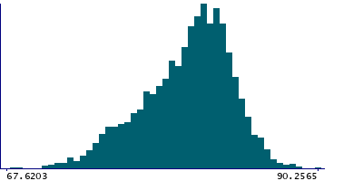 Graph illustrating main data