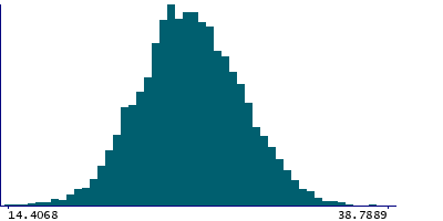 Graph illustrating main data