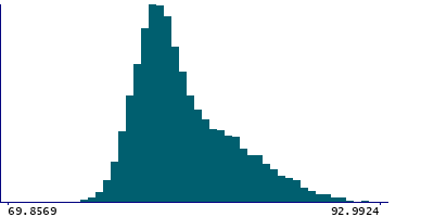 Graph illustrating main data