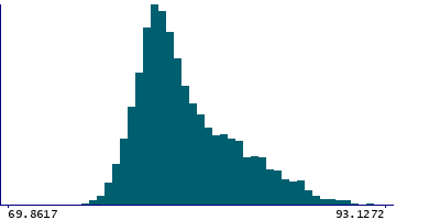 Graph illustrating main data