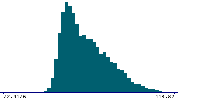 Graph illustrating main data