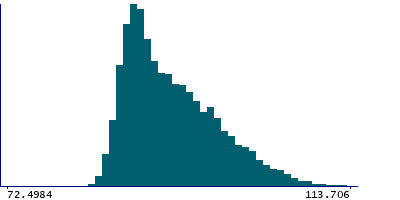 Graph illustrating main data