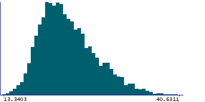 Graph illustrating main data