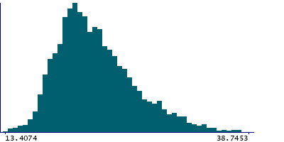 Graph illustrating main data