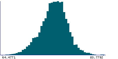 Graph illustrating main data