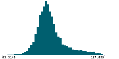 Graph illustrating main data