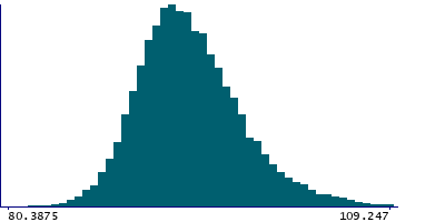 Graph illustrating main data