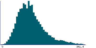 Graph illustrating main data