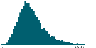 Graph illustrating main data