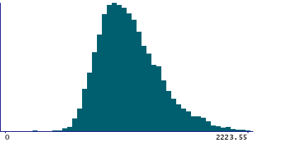 Graph illustrating main data
