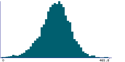 Graph illustrating main data