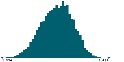 Graph illustrating main data