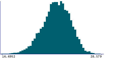 Graph illustrating main data