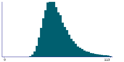 Graph illustrating main data