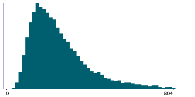 Graph illustrating main data