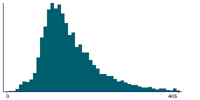 Graph illustrating main data