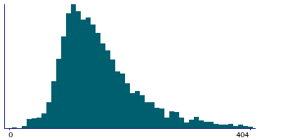 Graph illustrating main data