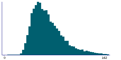 Graph illustrating main data