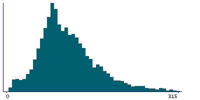 Graph illustrating main data