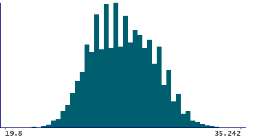 Graph illustrating main data