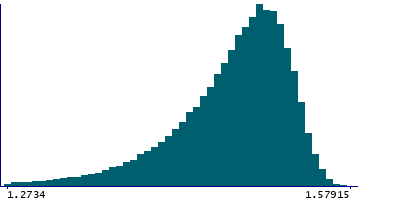 Graph illustrating main data