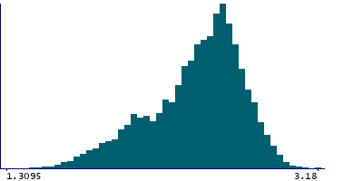 Graph illustrating main data