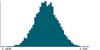 Graph illustrating main data