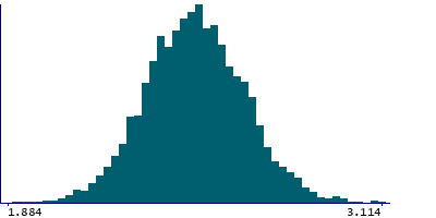 Graph illustrating main data