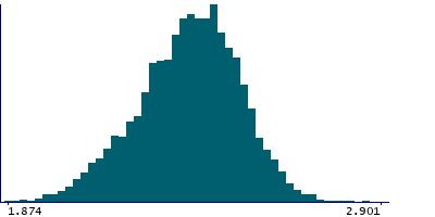 Graph illustrating main data