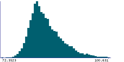 Graph illustrating main data