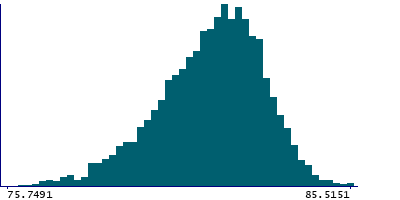 Graph illustrating main data