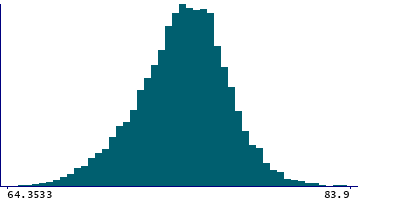 Graph illustrating main data