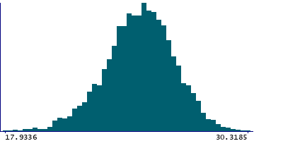 Graph illustrating main data