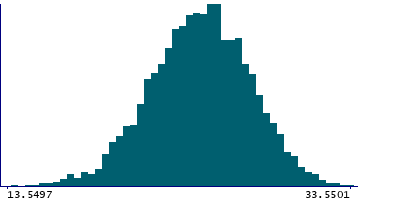 Graph illustrating main data