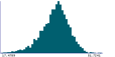 Graph illustrating main data