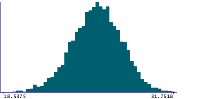 Graph illustrating main data