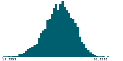 Graph illustrating main data