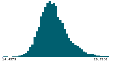 Graph illustrating main data