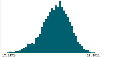 Graph illustrating main data