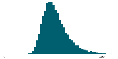 Graph illustrating main data