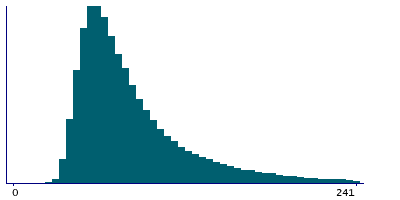 Graph illustrating main data