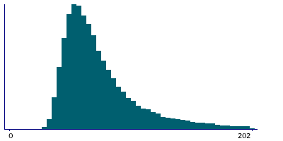 Graph illustrating main data