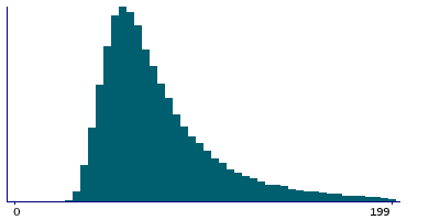 Graph illustrating main data