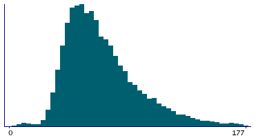 Graph illustrating main data