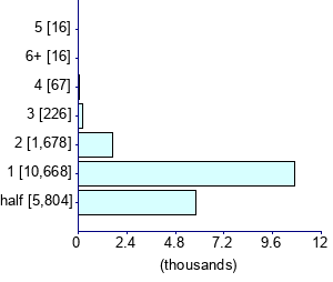 Graph illustrating main data