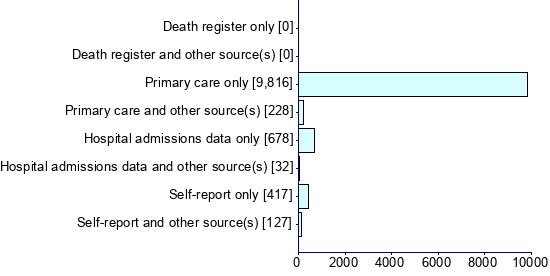 Graph illustrating main data